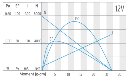 PG160 - motor characteristics 12 V