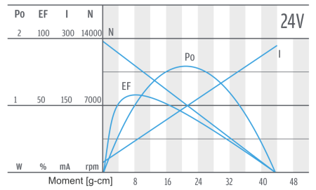 PG160 - motor characteristics 24 V