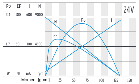 Series PG220 - motor characteristics 24 V