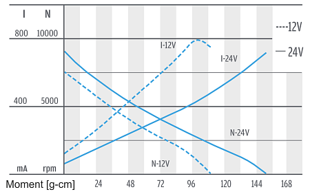 PG229 - motor characteristics