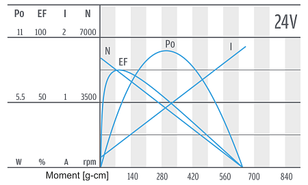 Series PG280 - motor characteristics 24 V