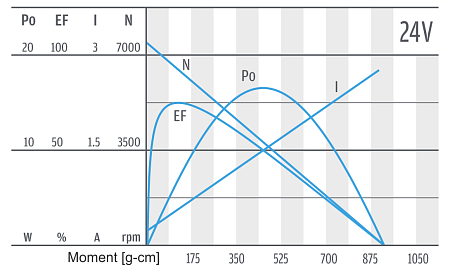 Series PG300 - motor characteristics 24 V