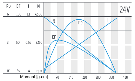 Series PG320 - motor characteristics 24 V