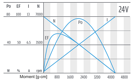 Series PG420 - motor characteristics 24 V