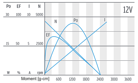 Series PG421 - motor characteristics 12 V