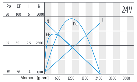 Series PG421 - motor characteristics 24 V