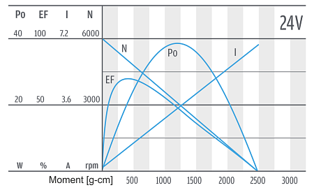 Series PGS430 - motor characteristics 24 V