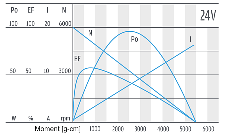 Series PG520 - motor characteristics 24 V