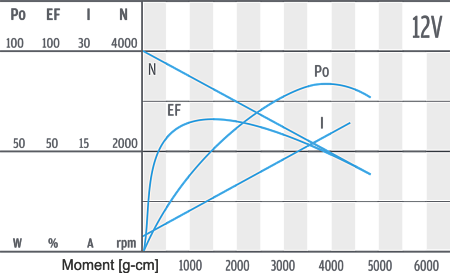 Series PG521 - motor characteristics 12 V