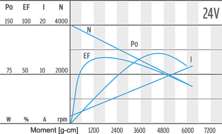 Series PG521 - motor characteristics 24 V