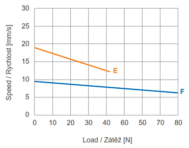 Series MKS1 - speed vs. load