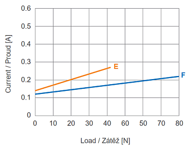 Series MKS1 - current vs. load