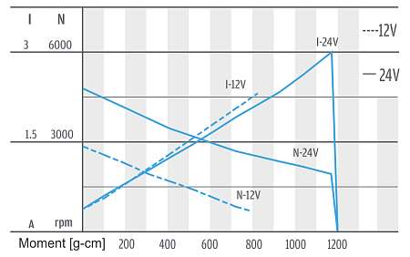 Series PG359 - motor characteristics